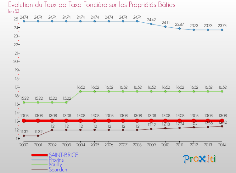 Evolution du taux de la taxe foncière sur le bati pour SAINT-BRICE et les communes proches de 2000 à 2014 Comparaison des taux de taxe foncière sur le bati pour SAINT-BRICE et les communes voisines de 2000 à 2014