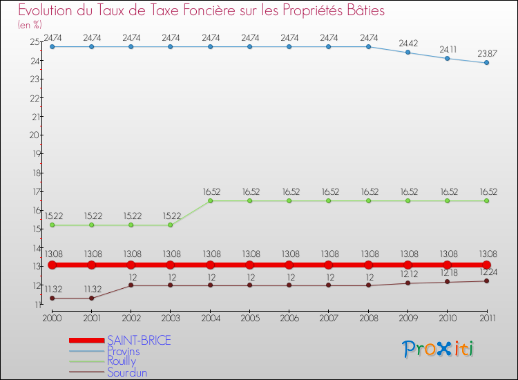 Evolution du taux de la taxe foncière sur le bati pour SAINT-BRICE et les communes proches Comparaison des taux de taxe foncière sur le bati pour SAINT-BRICE et les communes voisines