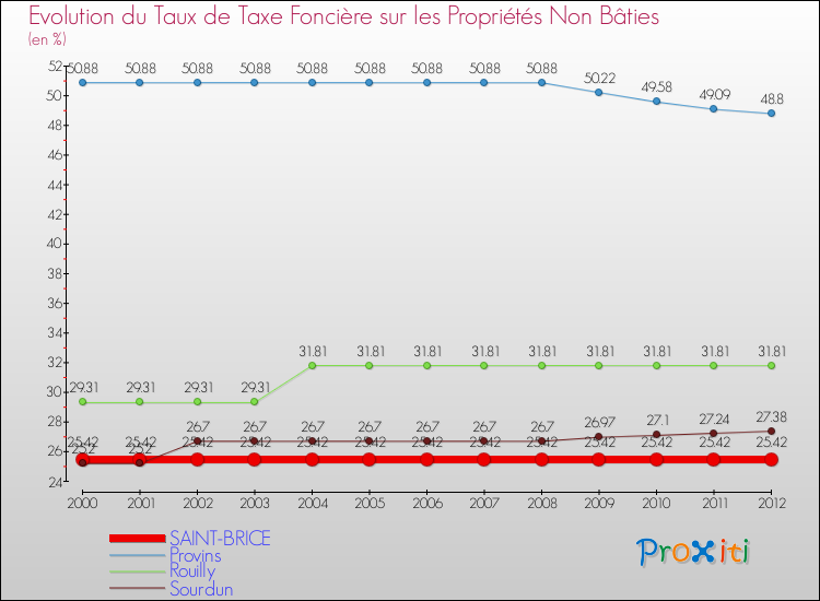 Evolution du taux de la taxe foncière sur les immeubles et terrains non batis pour SAINT-BRICE et les communes proches de 2000 à 2012 Comparaison des taux de la taxe foncière sur les immeubles et terrains non batis pour SAINT-BRICE et les communes voisines de 2000 à 2012