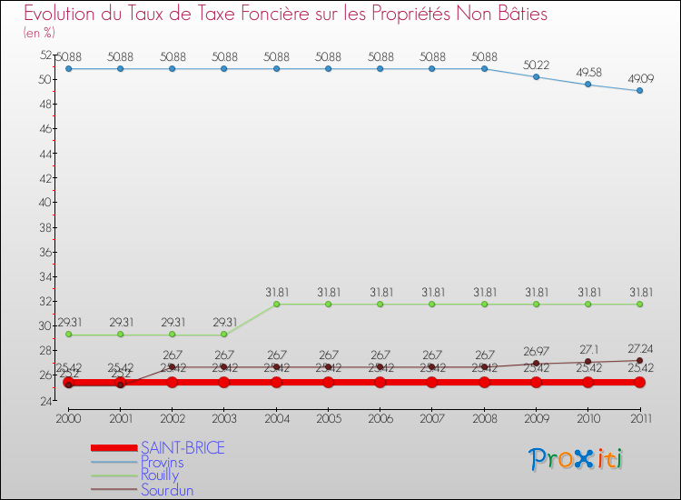 Evolution du taux de la taxe foncière sur les immeubles et terrains non batis pour SAINT-BRICE et les communes proches Comparaison des taux de la taxe foncière sur les immeubles et terrains non batis pour SAINT-BRICE et les communes voisines