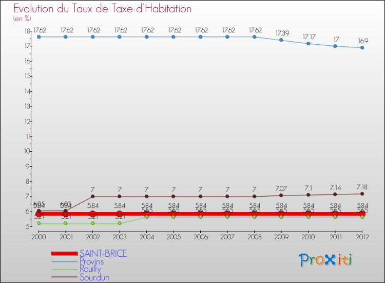Evolution du taux de la taxe d'habitation pour SAINT-BRICE et les communes proches Comparaison des taux de la taxe d'habitation pour SAINT-BRICE et les communes voisines