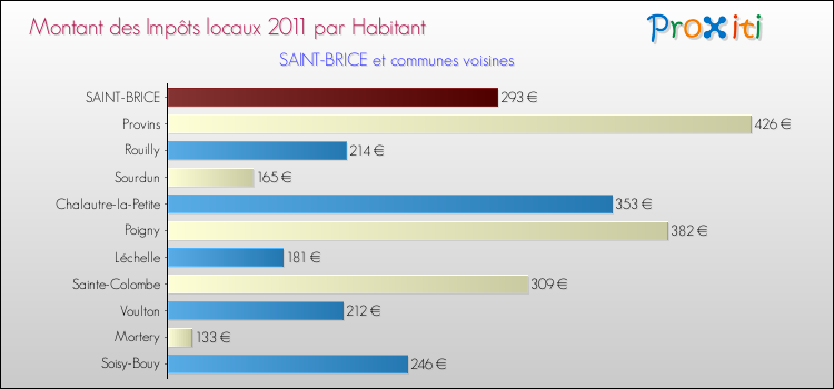 Montant des impôts locaux par Habitant pour SAINT-BRICE et les communes proches Comparaison des impôts locaux par habitant pour SAINT-BRICE et les communes voisines