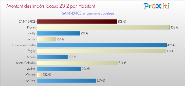 Montant des impôts locaux par Habitant pour SAINT-BRICE et les communes proches Comparaison des impôts locaux par habitant pour SAINT-BRICE et les communes voisines