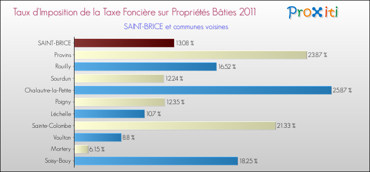 Taux d'imposition de la taxe foncière sur le bati 2011 pour SAINT-BRICE et les communes proches Comparaison des taux d'imposition de la taxe foncière sur le bati 2011 pour SAINT-BRICE et les communes voisines