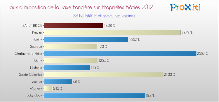 Taux d'imposition de la taxe foncière sur le bati 2012 pour SAINT-BRICE et les communes proches Comparaison des taux d'imposition de la taxe foncière sur le bati 2012 pour SAINT-BRICE et les communes voisines