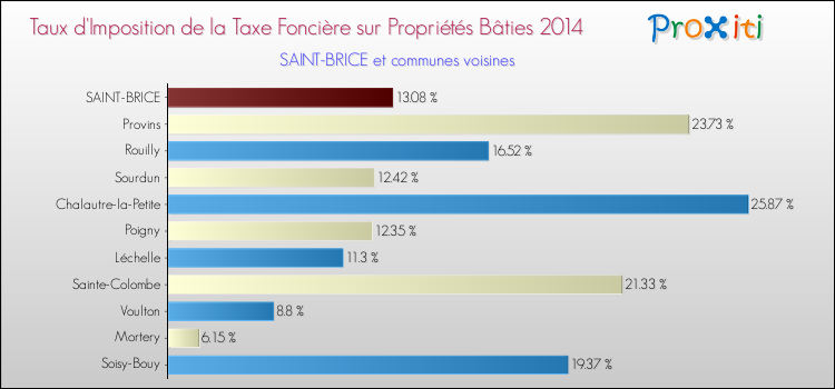 Taux d'imposition de la taxe foncière sur le bati 2014 pour SAINT-BRICE et les communes proches Comparaison des taux d'imposition de la taxe foncière sur le bati 2014 pour SAINT-BRICE et les communes voisines