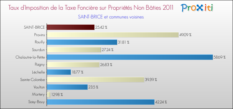 Taux d'imposition de la taxe foncière sur les immeubles et terrains non batis 2011 pour SAINT-BRICE et les communes proches Comparaison des taux d'imposition de la taxe foncière sur les immeubles et terrains non batis 2011 pour SAINT-BRICE et les communes voisines