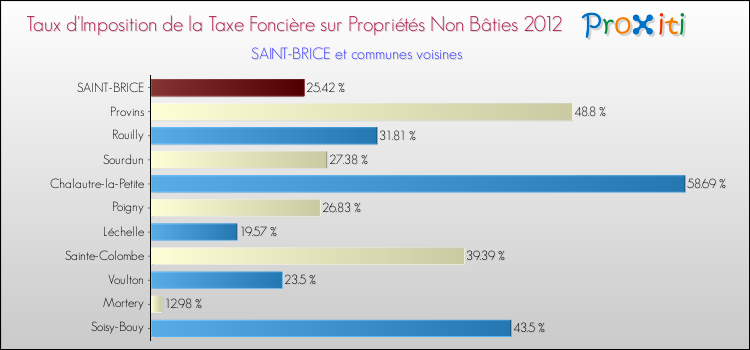Taux d'imposition de la taxe foncière sur les immeubles et terrains non batis 2012 pour SAINT-BRICE et les communes proches Comparaison des taux d'imposition de la taxe foncière sur les immeubles et terrains non batis 2012 pour SAINT-BRICE et les communes voisines