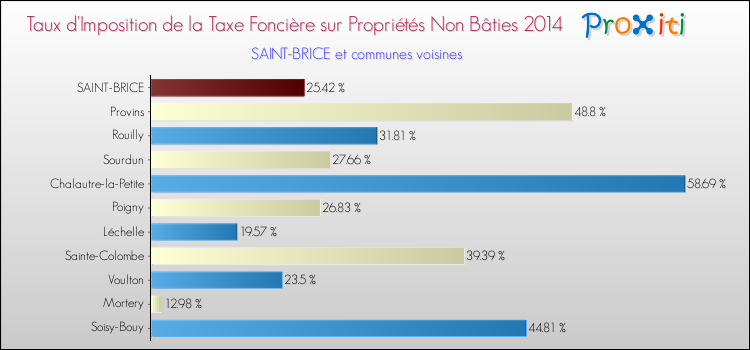 Taux d'imposition de la taxe foncière sur les immeubles et terrains non batis 2014 pour SAINT-BRICE et les communes proches Comparaison des taux d'imposition de la taxe foncière sur les immeubles et terrains non batis 2014 pour SAINT-BRICE et les communes voisines