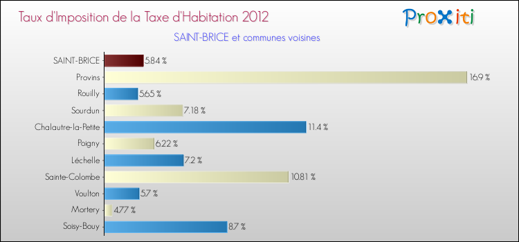 Taux d'imposition de la taxe d'habitation 2012 pour SAINT-BRICE et les communes proches Comparaison des taux d'imposition de la taxe d'habitation 2012 pour SAINT-BRICE et les communes voisines