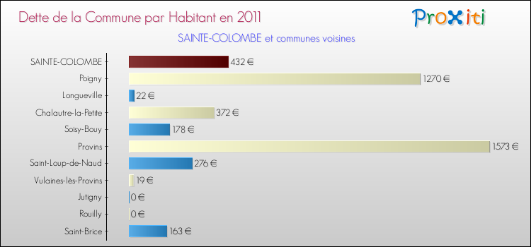 Dette par habitant de la commune en 2011 pour SAINTE-COLOMBE et les communes proches Comparaison de la dette par habitant de la commune en 2011 pour SAINTE-COLOMBE et les communes voisines