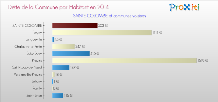 Dette par habitant de la commune en 2014 pour SAINTE-COLOMBE et les communes proches Comparaison de la dette par habitant de la commune en 2014 pour SAINTE-COLOMBE et les communes voisines