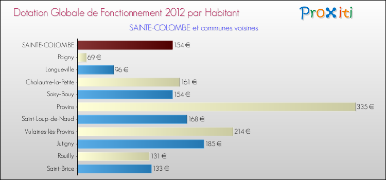 Montant des dotations globales de fonctionnement DGF par Habitant pour SAINTE-COLOMBE et les communes proches Comparaison des des dotations globales de fonctionnement DGF par habitant pour SAINTE-COLOMBE et les communes voisines