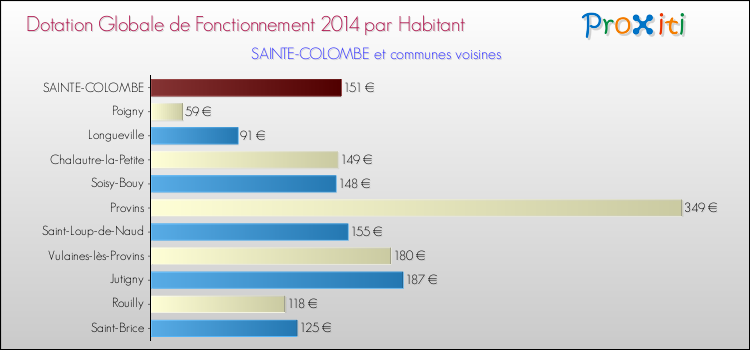 Montant des dotations globales de fonctionnement DGF par Habitant pour SAINTE-COLOMBE et les communes proches en 2014. Comparaison des des dotations globales de fonctionnement DGF par habitant pour SAINTE-COLOMBE et les communes voisines en 2014.