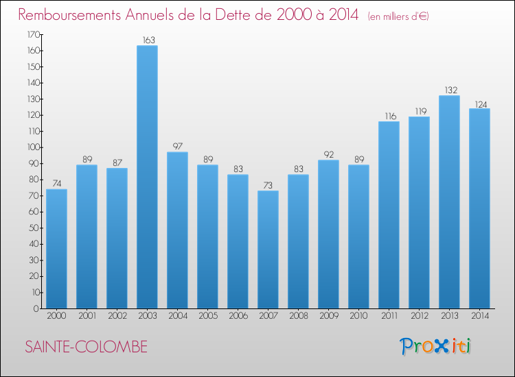 Evolution de l'annuité de la dette pour la commune de SAINTE-COLOMBE de 2000 à 2014 Annuités de la dette pour SAINTE-COLOMBE de 2000 à 2014