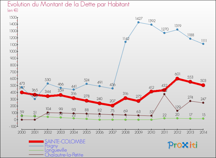 Evolution de la dette par habitant pour la commune de SAINTE-COLOMBE et les communes proches de 2000 à 2014 Comparaison de la dette par habitant pour SAINTE-COLOMBE et les communes voisines de 2000 à 2014