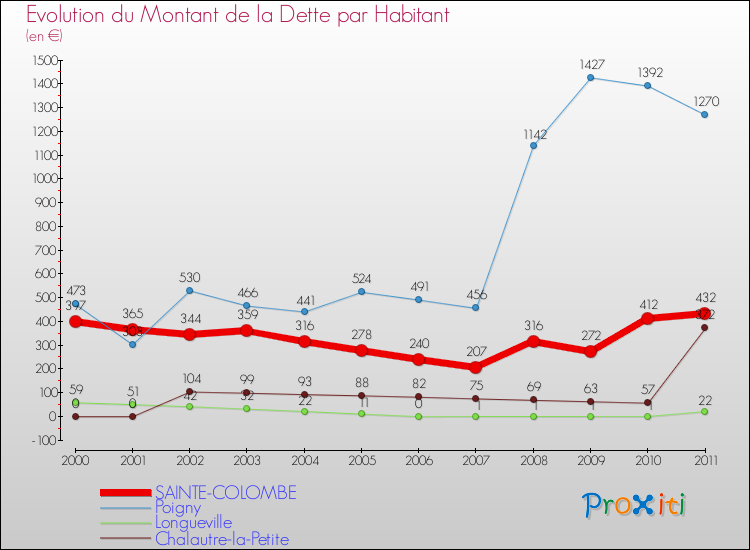 Evolution de la dette par habitant pour la commune de SAINTE-COLOMBE et les communes proches Comparaison de la dette par habitant pour SAINTE-COLOMBE et les communes voisines