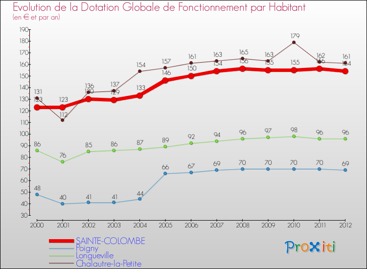 Evolution et montant de la dotation globale de fonctionnement par Habitant pour SAINTE-COLOMBE et les communes proches Comparaison des dotations globales de fonctionnement par habitant pour SAINTE-COLOMBE et les communes voisines
