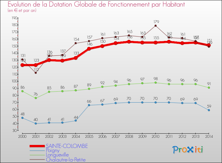Evolution et montant de la dotation globale de fonctionnement par Habitant pour SAINTE-COLOMBE et les communes proches de 2000 à 2014. Comparaison des dotations globales de fonctionnement par habitant pour SAINTE-COLOMBE et les communes voisines de 2000 à 2014.
