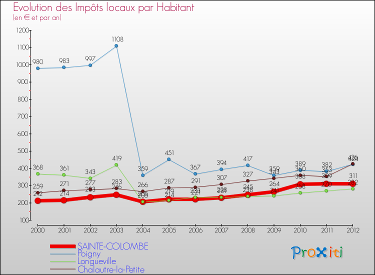 Evolution et montant des impôts locaux par Habitant pour SAINTE-COLOMBE et les communes proches Comparaison des impôts locaux par habitant pour SAINTE-COLOMBE et les communes voisines