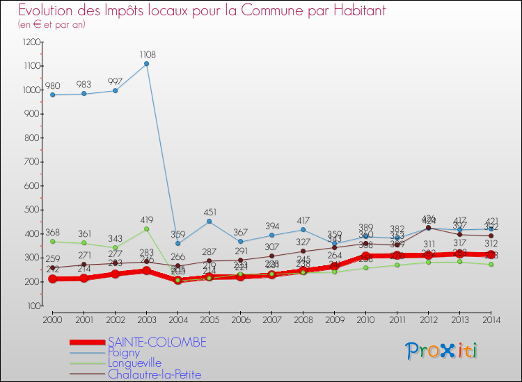 Evolution et montant des impôts locaux par Habitant pour SAINTE-COLOMBE et les communes proches de 2000 à 2014 Comparaison des impôts locaux par habitant pour SAINTE-COLOMBE et les communes voisines de 2000 à 2014