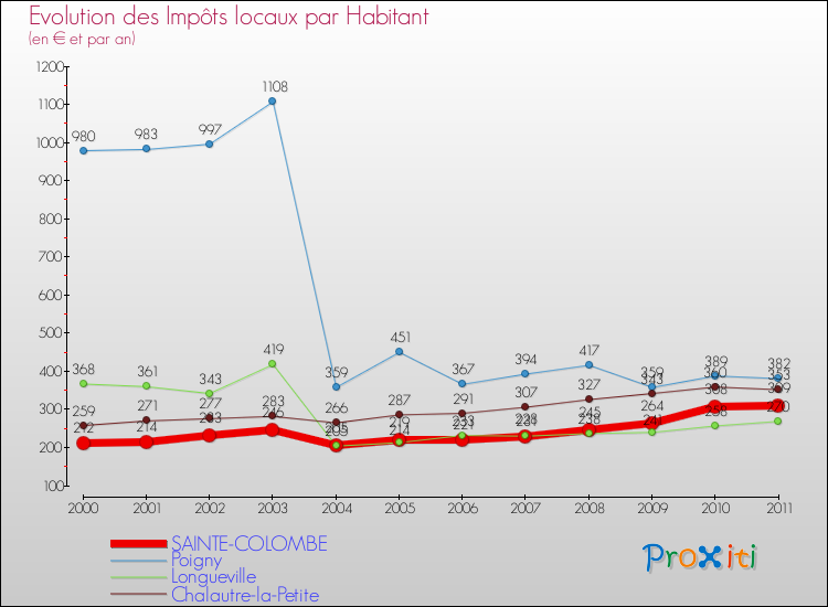 Evolution et montant des impôts locaux par Habitant pour SAINTE-COLOMBE et les communes proches Comparaison des impôts locaux par habitant pour SAINTE-COLOMBE et les communes voisines