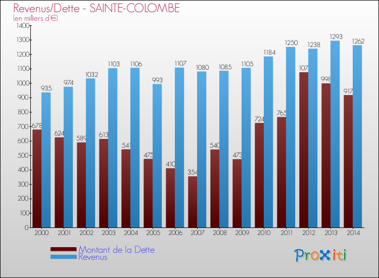 Evolution comparée de la dette et des revenus pour la commune de SAINTE-COLOMBE de 2000 à 2014 Comparaison de la dette et des revenus pour SAINTE-COLOMBE de 2000 à 2014