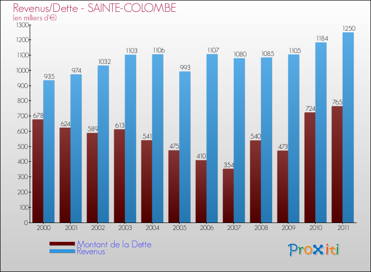 Evolution comparée de la dette et des revenus pour la commune de SAINTE-COLOMBE de 2000 à 2011 Comparaison de la dette et des revenus pour SAINTE-COLOMBE de 2000 à 2011