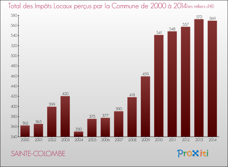 Evolution des Impôts Locaux pour la commune de SAINTE-COLOMBE de 2000 à 2014 Evolution des Impôts Locaux pour SAINTE-COLOMBE de 2000 à 2014