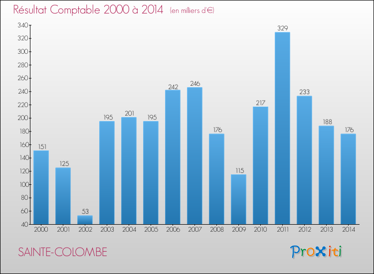Evolution du résultat comptable pour la commune de SAINTE-COLOMBE de 2000 à 2014 Evolution du résultat comptable pour SAINTE-COLOMBE de 2000 à 2014