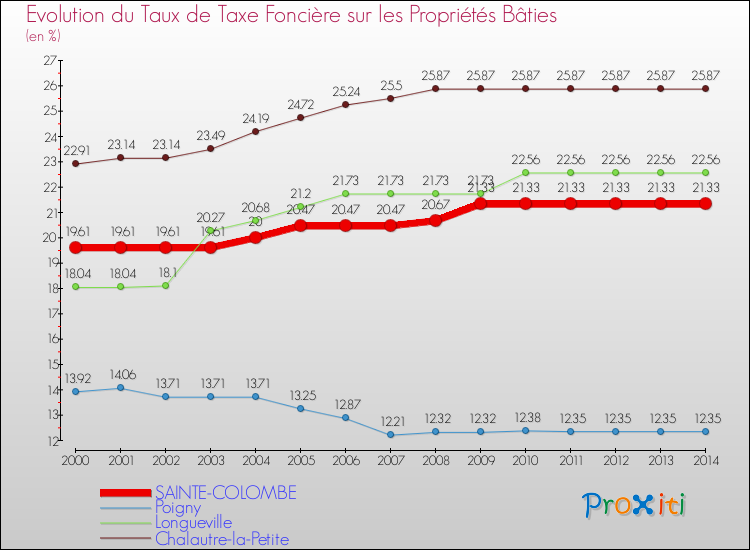 Evolution du taux de la taxe foncière sur le bati pour SAINTE-COLOMBE et les communes proches de 2000 à 2014 Comparaison des taux de taxe foncière sur le bati pour SAINTE-COLOMBE et les communes voisines de 2000 à 2014