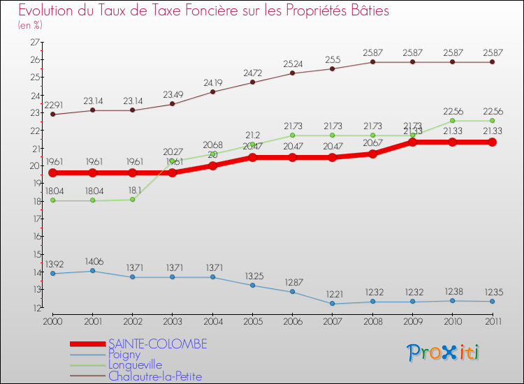 Evolution du taux de la taxe foncière sur le bati pour SAINTE-COLOMBE et les communes proches Comparaison des taux de taxe foncière sur le bati pour SAINTE-COLOMBE et les communes voisines