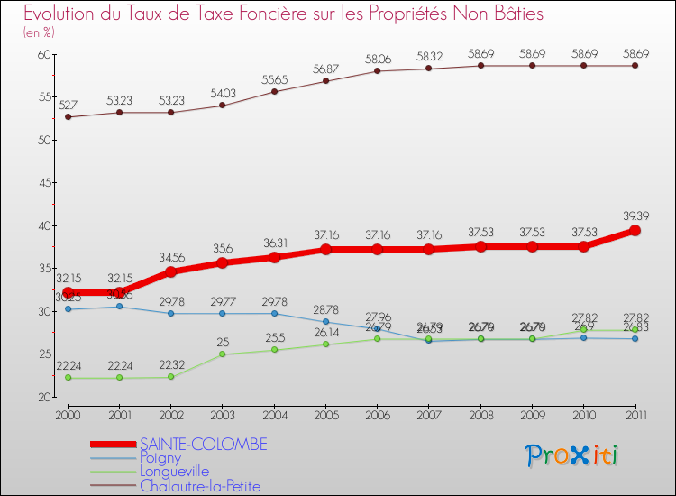Evolution du taux de la taxe foncière sur les immeubles et terrains non batis pour SAINTE-COLOMBE et les communes proches Comparaison des taux de la taxe foncière sur les immeubles et terrains non batis pour SAINTE-COLOMBE et les communes voisines