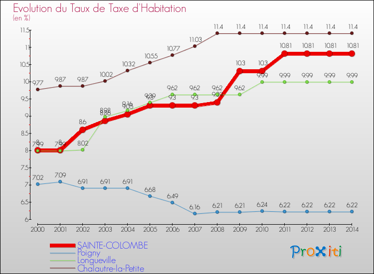Evolution du taux de la taxe d'habitation pour SAINTE-COLOMBE et les communes proches de 2000 à 2014 Comparaison des taux de la taxe d'habitation pour SAINTE-COLOMBE et les communes voisines de 2000 à 2014