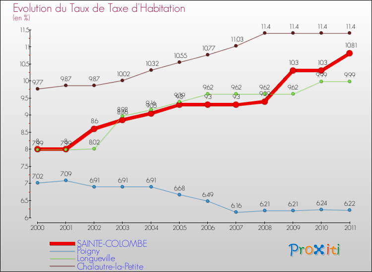 Evolution du taux de la taxe d'habitation pour SAINTE-COLOMBE et les communes proches Comparaison des taux de la taxe d'habitation pour SAINTE-COLOMBE et les communes voisines