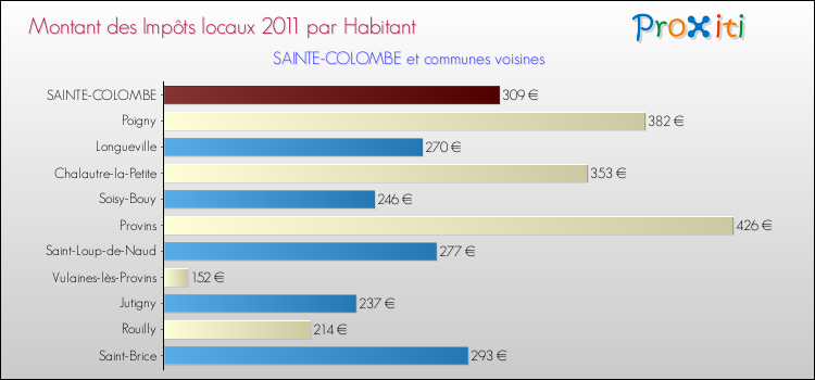 Montant des impôts locaux par Habitant pour SAINTE-COLOMBE et les communes proches Comparaison des impôts locaux par habitant pour SAINTE-COLOMBE et les communes voisines