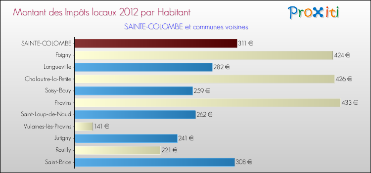 Montant des impôts locaux par Habitant pour SAINTE-COLOMBE et les communes proches Comparaison des impôts locaux par habitant pour SAINTE-COLOMBE et les communes voisines