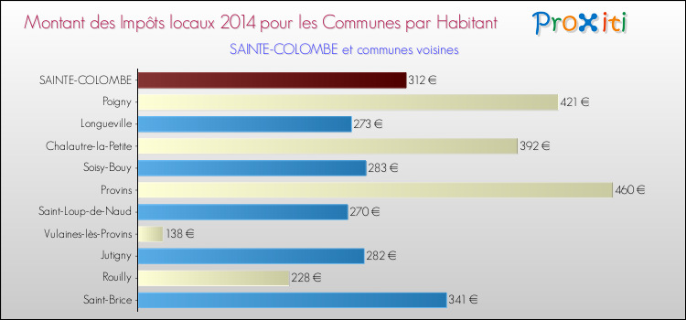 Montant des impôts locaux par Habitant pour SAINTE-COLOMBE et les communes proches en 2014 Comparaison des impôts locaux par habitant pour SAINTE-COLOMBE et les communes voisines en 2014