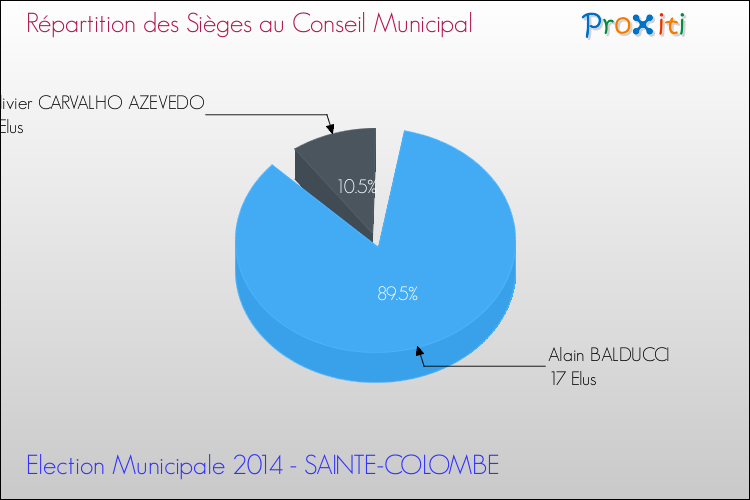 Répartition des élus au conseil municipal entre les listes à l'issue du 1er Tour des Elections Municipales 2014 de la commune de SAINTE-COLOMBE Elections Municipales 2014 - Répartition des élus au conseil municipal entre les listes à l'issue du 1er Tour pour la commune de SAINTE-COLOMBE