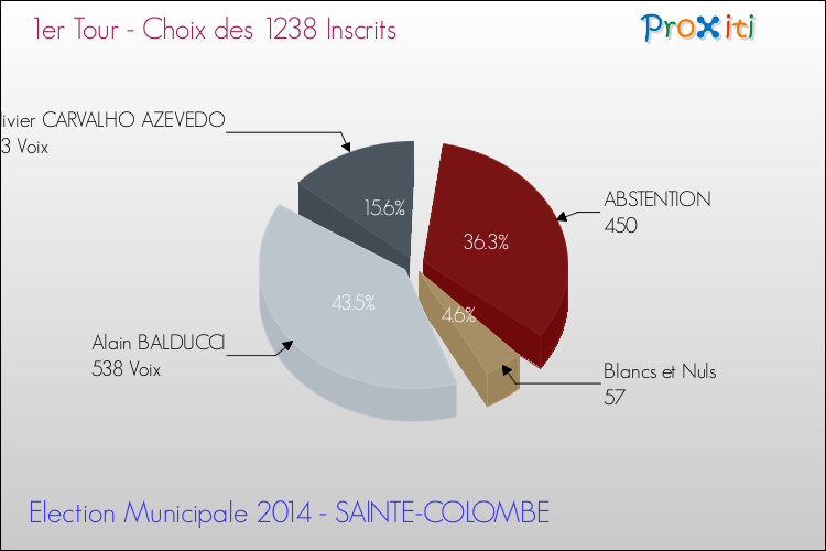 Résultats par rapport aux inscrits au 1er Tour des Elections Municipales 2014 de la commune de SAINTE-COLOMBE Elections Municipales 2014 - Résultats par rapport aux inscrits au 1er Tour pour la commune de SAINTE-COLOMBE