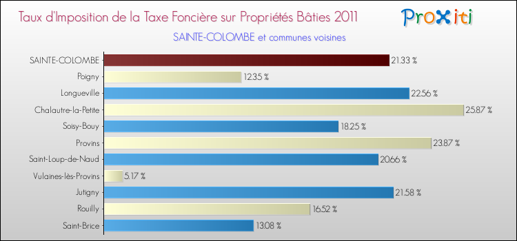 Taux d'imposition de la taxe foncière sur le bati 2011 pour SAINTE-COLOMBE et les communes proches Comparaison des taux d'imposition de la taxe foncière sur le bati 2011 pour SAINTE-COLOMBE et les communes voisines