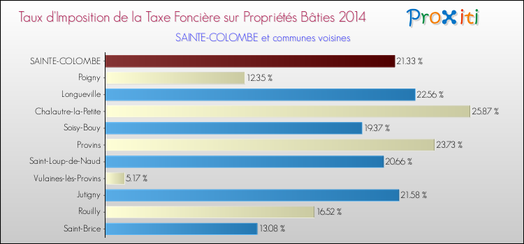 Taux d'imposition de la taxe foncière sur le bati 2014 pour SAINTE-COLOMBE et les communes proches Comparaison des taux d'imposition de la taxe foncière sur le bati 2014 pour SAINTE-COLOMBE et les communes voisines