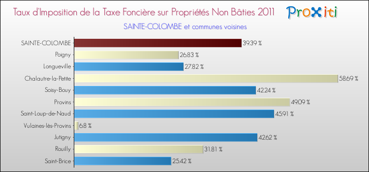 Taux d'imposition de la taxe foncière sur les immeubles et terrains non batis 2011 pour SAINTE-COLOMBE et les communes proches Comparaison des taux d'imposition de la taxe foncière sur les immeubles et terrains non batis 2011 pour SAINTE-COLOMBE et les communes voisines