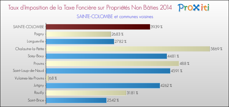 Taux d'imposition de la taxe foncière sur les immeubles et terrains non batis 2014 pour SAINTE-COLOMBE et les communes proches Comparaison des taux d'imposition de la taxe foncière sur les immeubles et terrains non batis 2014 pour SAINTE-COLOMBE et les communes voisines