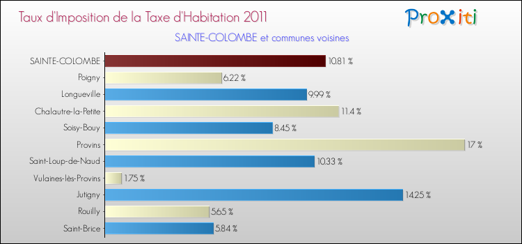 Taux d'imposition de la taxe d'habitation 2011 pour SAINTE-COLOMBE et les communes proches Comparaison des taux d'imposition de la taxe d'habitation 2011 pour SAINTE-COLOMBE et les communes voisines