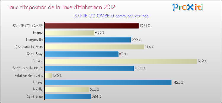 Taux d'imposition de la taxe d'habitation 2012 pour SAINTE-COLOMBE et les communes proches Comparaison des taux d'imposition de la taxe d'habitation 2012 pour SAINTE-COLOMBE et les communes voisines