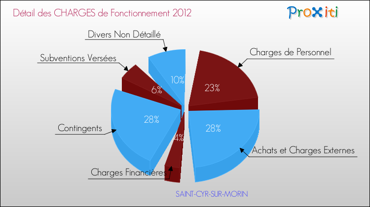 Décomposition des Charges de Fonctionnement 2012 de la commune de SAINT-CYR-SUR-MORIN Charges de Fonctionnement 2012 pour la commune de SAINT-CYR-SUR-MORIN