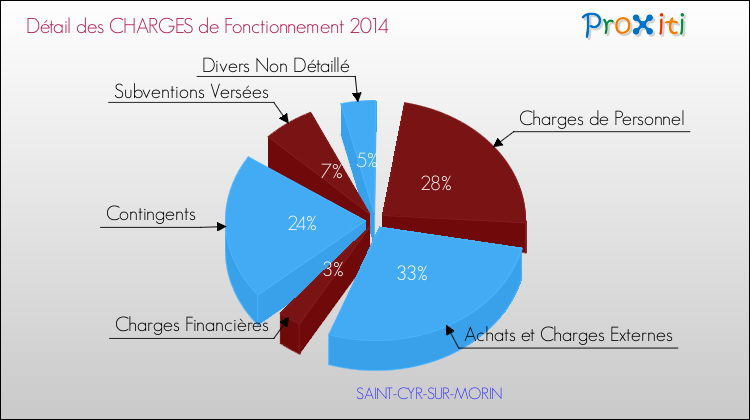 Décomposition des Charges de Fonctionnement 2014 de la commune de SAINT-CYR-SUR-MORIN Charges de Fonctionnement 2014 pour la commune de SAINT-CYR-SUR-MORIN
