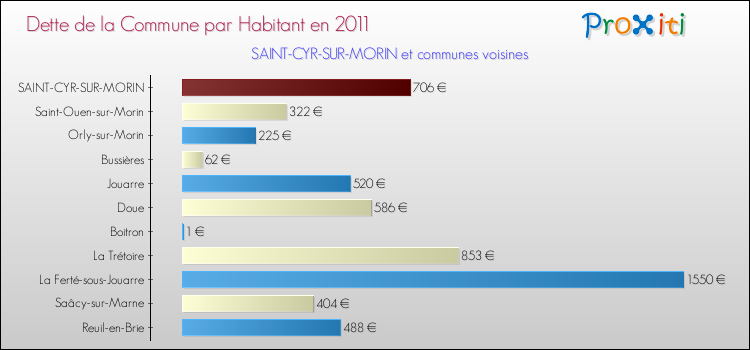 Dette par habitant de la commune en 2011 pour SAINT-CYR-SUR-MORIN et les communes proches Comparaison de la dette par habitant de la commune en 2011 pour SAINT-CYR-SUR-MORIN et les communes voisines