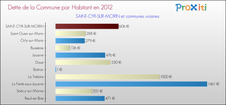 Dette par habitant de la commune en 2012 pour SAINT-CYR-SUR-MORIN et les communes proches Comparaison de la dette par habitant de la commune en 2012 pour SAINT-CYR-SUR-MORIN et les communes voisines